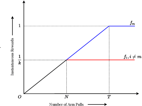 Figure 2 for Mitigating Disparity while Maximizing Reward: Tight Anytime Guarantee for Improving Bandits