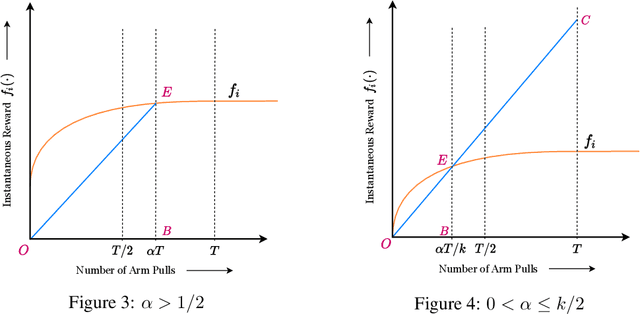 Figure 3 for Mitigating Disparity while Maximizing Reward: Tight Anytime Guarantee for Improving Bandits