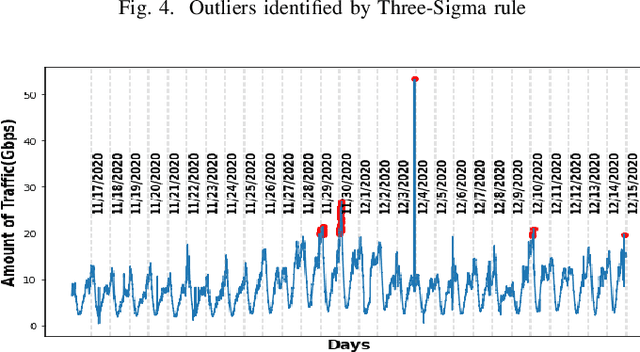 Figure 4 for Deep Sequence Modeling for Anomalous ISP Traffic Prediction
