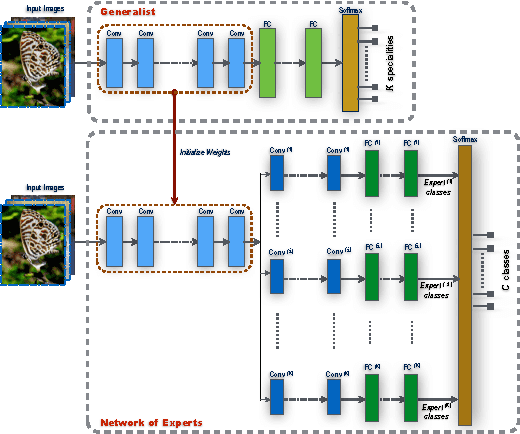 Figure 1 for Network of Experts for Large-Scale Image Categorization