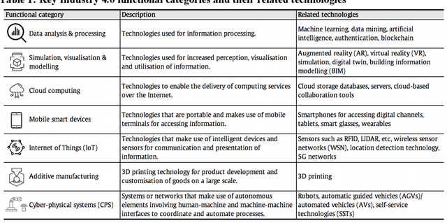 Figure 1 for Adoption of Industry 4.0 technologies in airports -- A systematic literature review