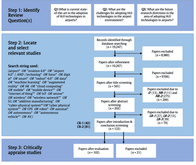 Figure 2 for Adoption of Industry 4.0 technologies in airports -- A systematic literature review