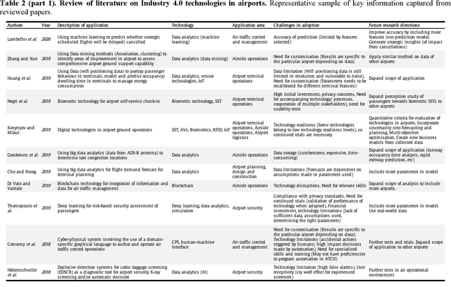 Figure 3 for Adoption of Industry 4.0 technologies in airports -- A systematic literature review
