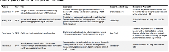 Figure 4 for Adoption of Industry 4.0 technologies in airports -- A systematic literature review