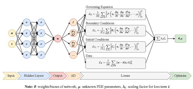 Figure 1 for Multi-Objective Loss Balancing for Physics-Informed Deep Learning