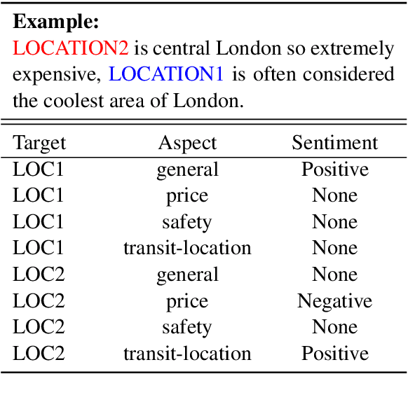 Figure 1 for Utilizing BERT for Aspect-Based Sentiment Analysis via Constructing Auxiliary Sentence