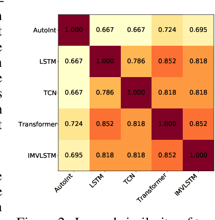 Figure 4 for MIMIC-IF: Interpretability and Fairness Evaluation of Deep Learning Models on MIMIC-IV Dataset