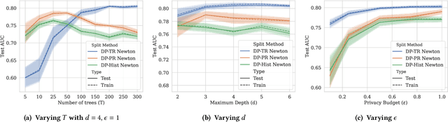 Figure 3 for Federated Boosted Decision Trees with Differential Privacy