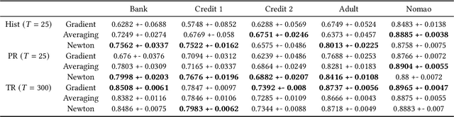 Figure 4 for Federated Boosted Decision Trees with Differential Privacy