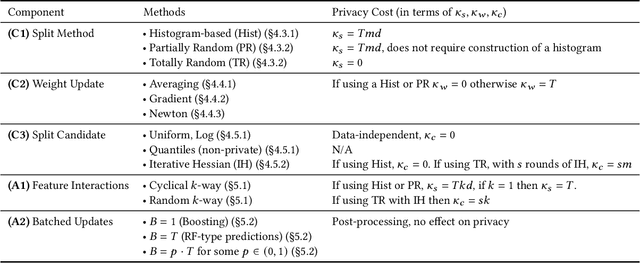 Figure 1 for Federated Boosted Decision Trees with Differential Privacy