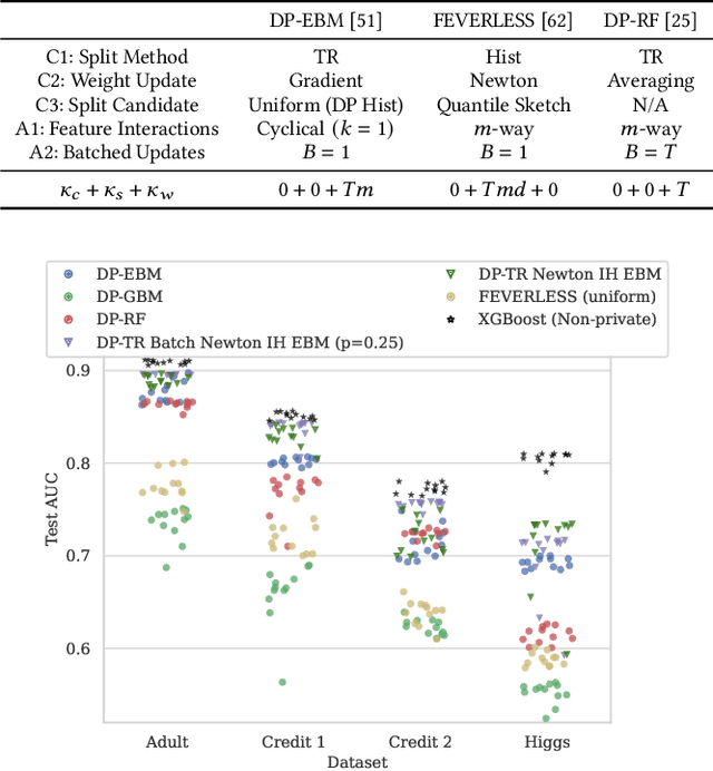 Figure 2 for Federated Boosted Decision Trees with Differential Privacy