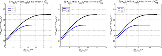 Figure 4 for A problem dependent analysis of SOCP algorithms in noisy compressed sensing
