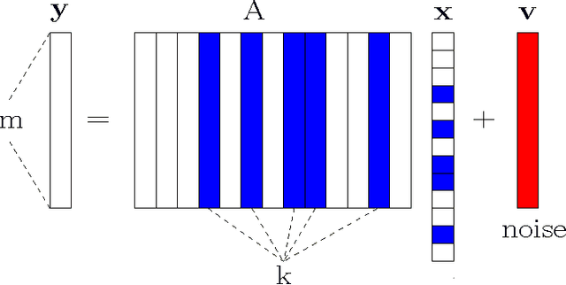 Figure 3 for A problem dependent analysis of SOCP algorithms in noisy compressed sensing