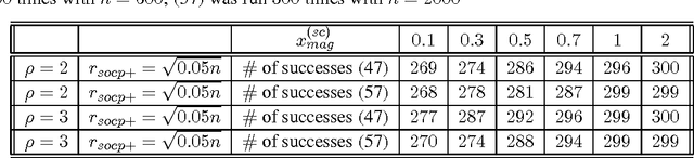 Figure 2 for A problem dependent analysis of SOCP algorithms in noisy compressed sensing