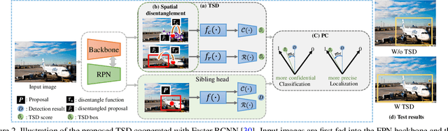 Figure 3 for Revisiting the Sibling Head in Object Detector