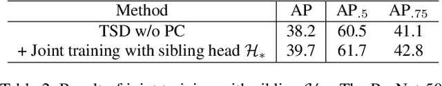 Figure 4 for Revisiting the Sibling Head in Object Detector