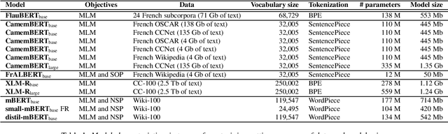 Figure 1 for Benchmarking Transformers-based models on French Spoken Language Understanding tasks