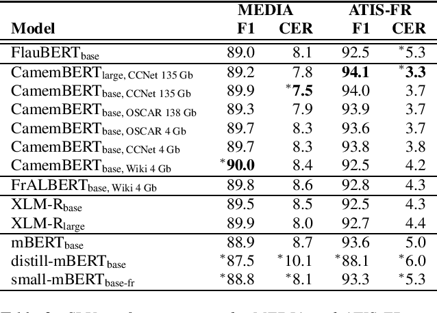 Figure 2 for Benchmarking Transformers-based models on French Spoken Language Understanding tasks