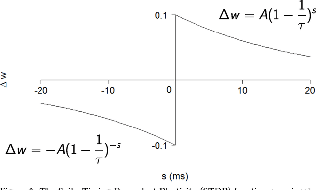 Figure 4 for Learning by Stimulation Avoidance: A Principle to Control Spiking Neural Networks Dynamics