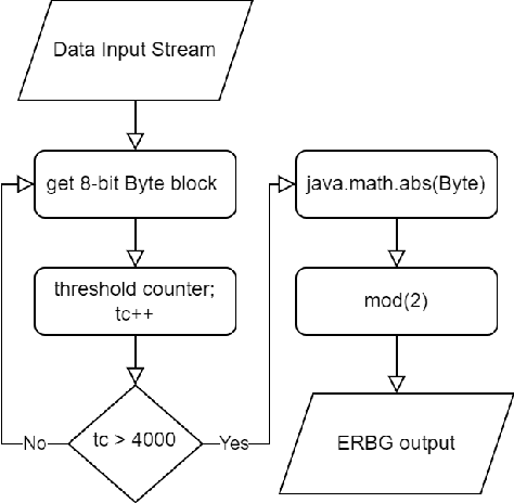 Figure 2 for Appraisal of a Random Bit Generator Utilizing Smartphone Sensors as Entropy Source