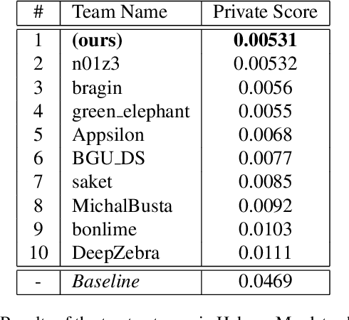 Figure 4 for Mastering Large Scale Multi-label Image Recognition with high efficiency overCamera trap images