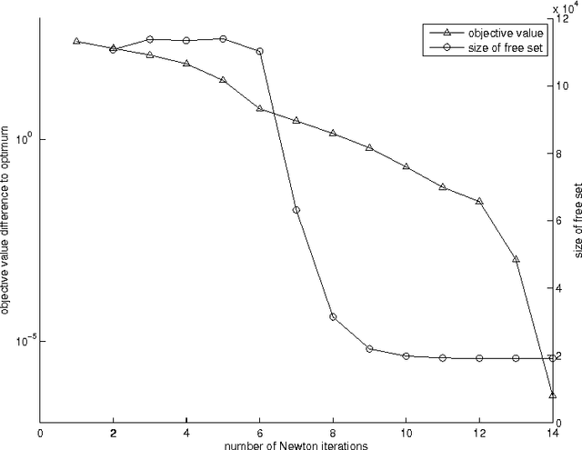 Figure 3 for Sparse Inverse Covariance Matrix Estimation Using Quadratic Approximation