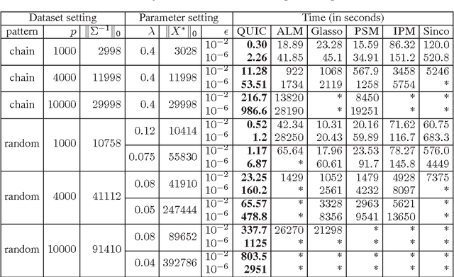 Figure 1 for Sparse Inverse Covariance Matrix Estimation Using Quadratic Approximation