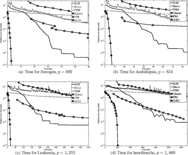 Figure 2 for Sparse Inverse Covariance Matrix Estimation Using Quadratic Approximation