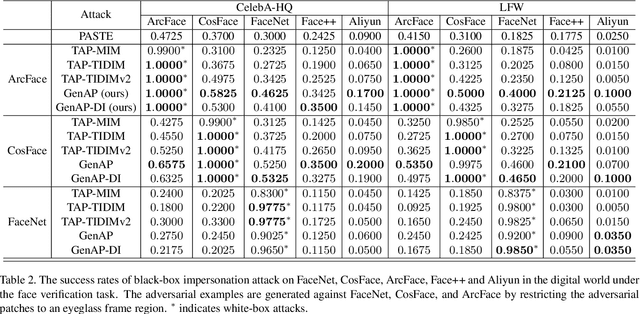 Figure 4 for Improving Transferability of Adversarial Patches on Face Recognition with Generative Models