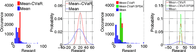 Figure 1 for Algorithms for CVaR Optimization in MDPs