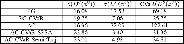 Figure 2 for Algorithms for CVaR Optimization in MDPs