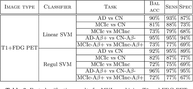 Figure 4 for Yet Another ADNI Machine Learning Paper? Paving The Way Towards Fully-reproducible Research on Classification of Alzheimer's Disease