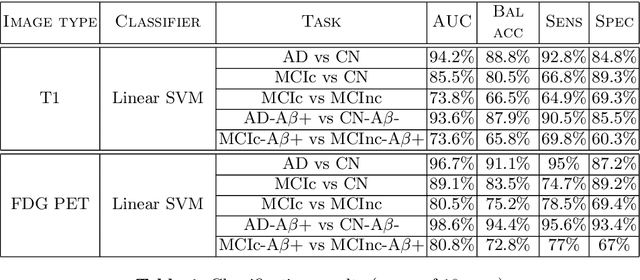 Figure 2 for Yet Another ADNI Machine Learning Paper? Paving The Way Towards Fully-reproducible Research on Classification of Alzheimer's Disease