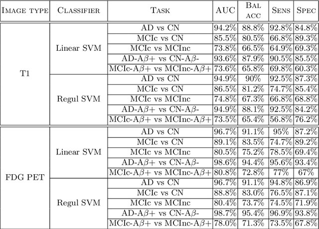 Figure 3 for Yet Another ADNI Machine Learning Paper? Paving The Way Towards Fully-reproducible Research on Classification of Alzheimer's Disease