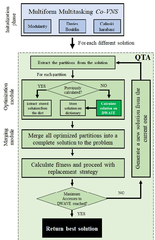 Figure 1 for Focusing on the Hybrid Quantum Computing -- Tabu Search Algorithm: new results on the Asymmetric Salesman Problem