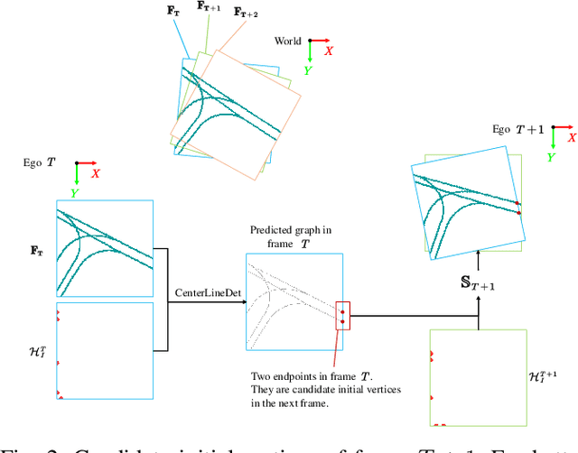 Figure 2 for CenterLineDet: Road Lane CenterLine Graph Detection With Vehicle-Mounted Sensors by Transformer for High-definition Map Creation