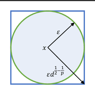 Figure 1 for Random Smoothing Might be Unable to Certify $\ell_\infty$ Robustness for High-Dimensional Images