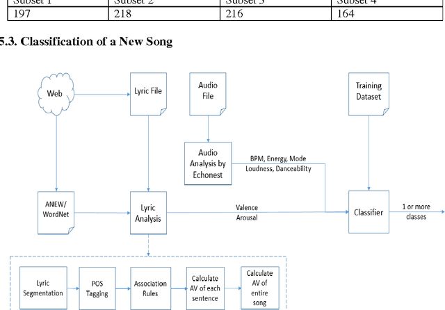 Figure 4 for Emotion Analysis of Songs Based on Lyrical and Audio Features