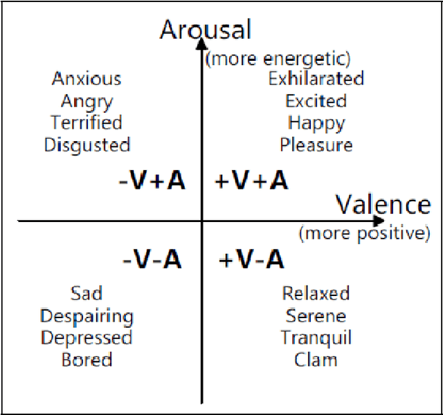 Figure 1 for Emotion Analysis of Songs Based on Lyrical and Audio Features