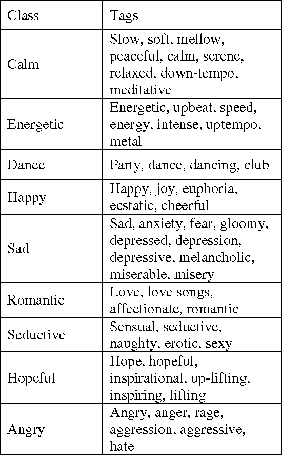 Figure 2 for Emotion Analysis of Songs Based on Lyrical and Audio Features