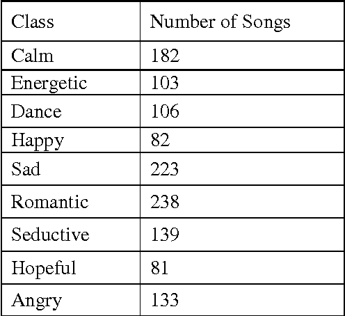 Figure 3 for Emotion Analysis of Songs Based on Lyrical and Audio Features