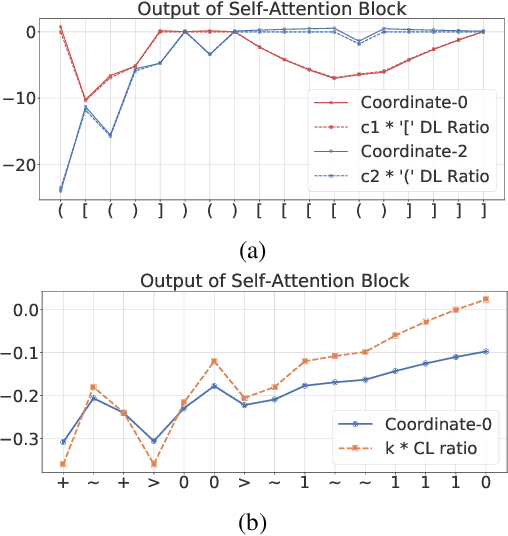 Figure 2 for On the Ability and Limitations of Transformers to Recognize Formal Languages