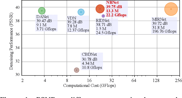 Figure 1 for NBNet: Noise Basis Learning for Image Denoising with Subspace Projection