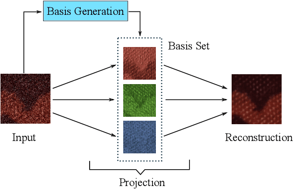 Figure 2 for NBNet: Noise Basis Learning for Image Denoising with Subspace Projection
