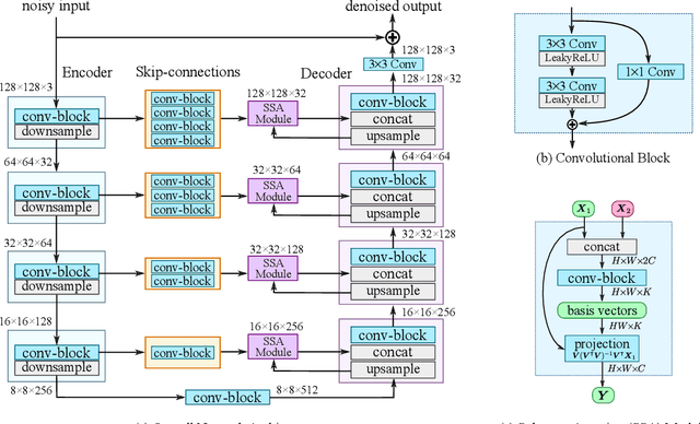 Figure 3 for NBNet: Noise Basis Learning for Image Denoising with Subspace Projection