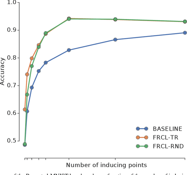Figure 4 for Functional Regularisation for Continual Learning using Gaussian Processes