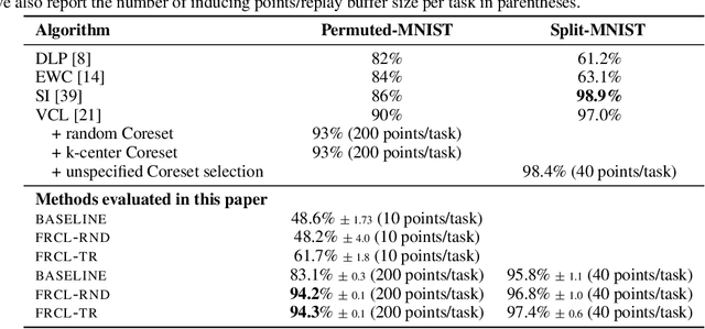 Figure 1 for Functional Regularisation for Continual Learning using Gaussian Processes