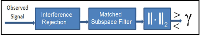 Figure 1 for Union of Low-Rank Subspaces Detector