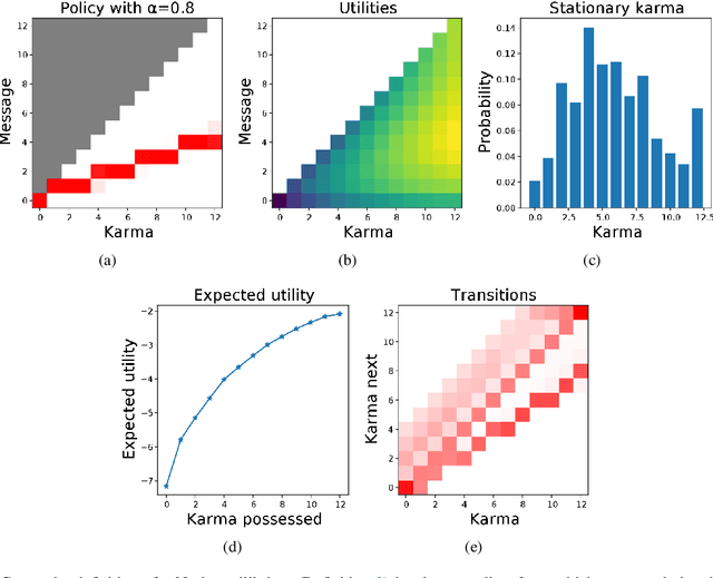 Figure 2 for Today Me, Tomorrow Thee: Efficient Resource Allocation in Competitive Settings using Karma Games