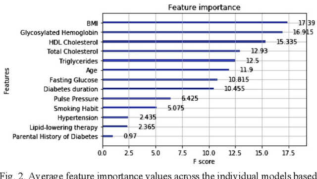 Figure 2 for An explainable XGBoost-based approach towards assessing the risk of cardiovascular disease in patients with Type 2 Diabetes Mellitus
